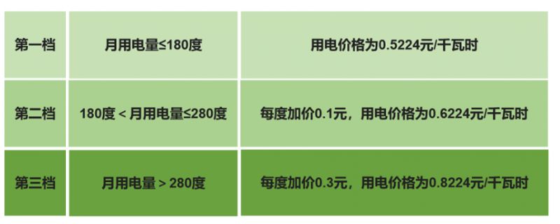 2023年最新四川居民用电收费标准