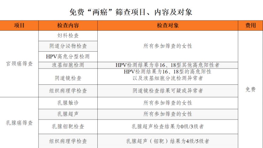 成都2024年金牛区免费两癌筛查政策(机构 预约)- 成都本地宝
