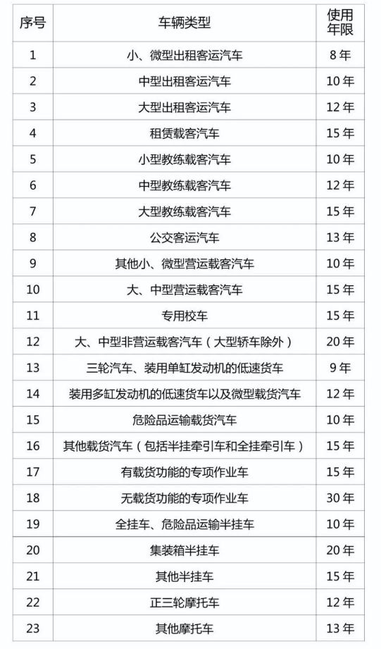 摩托车报废年限图片