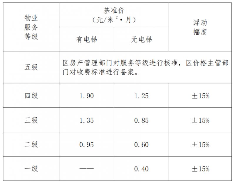 物业维护费怎么收费标准(物业维修收费标准 物价局)