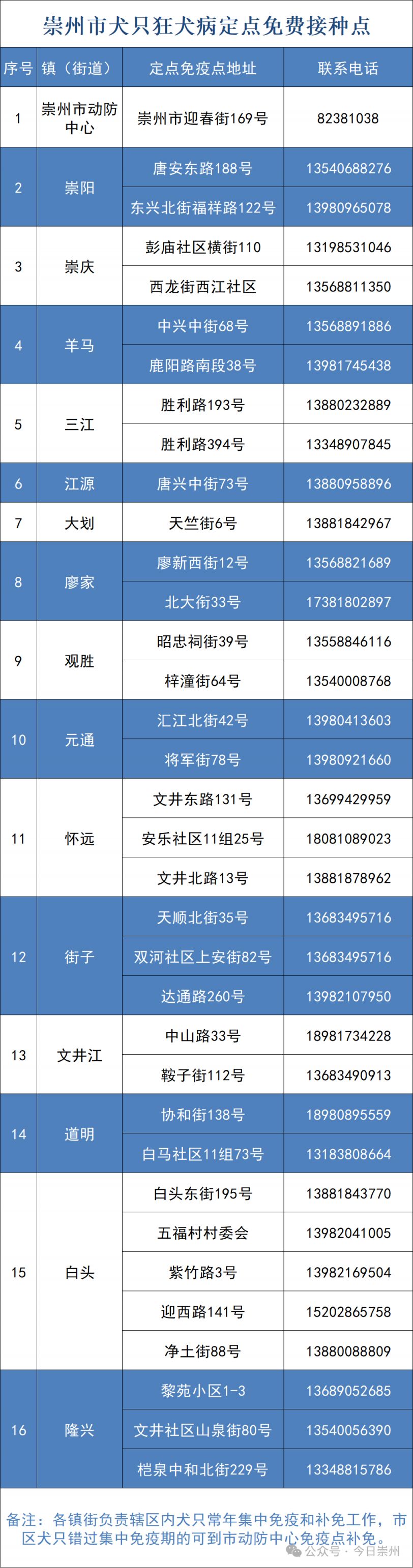 2026崇州免费接种狂犬疫苗指南（对象+时间+点位）