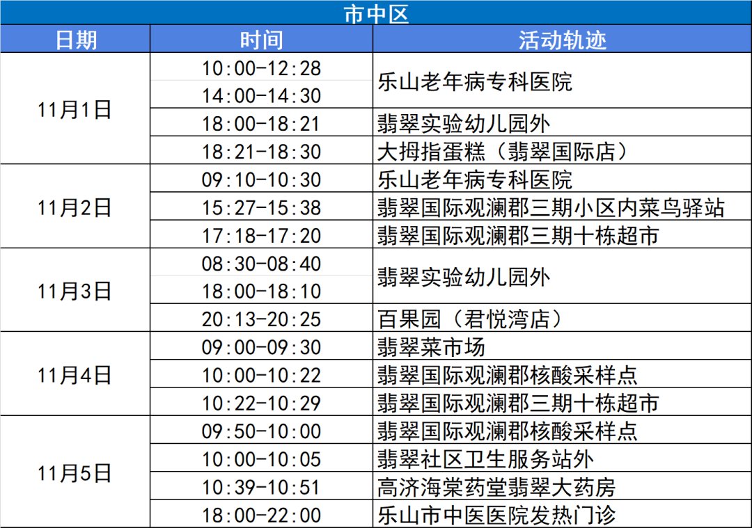 11月6日樂山市中區新增本土確診病例8例、本土無癥狀感染者11例