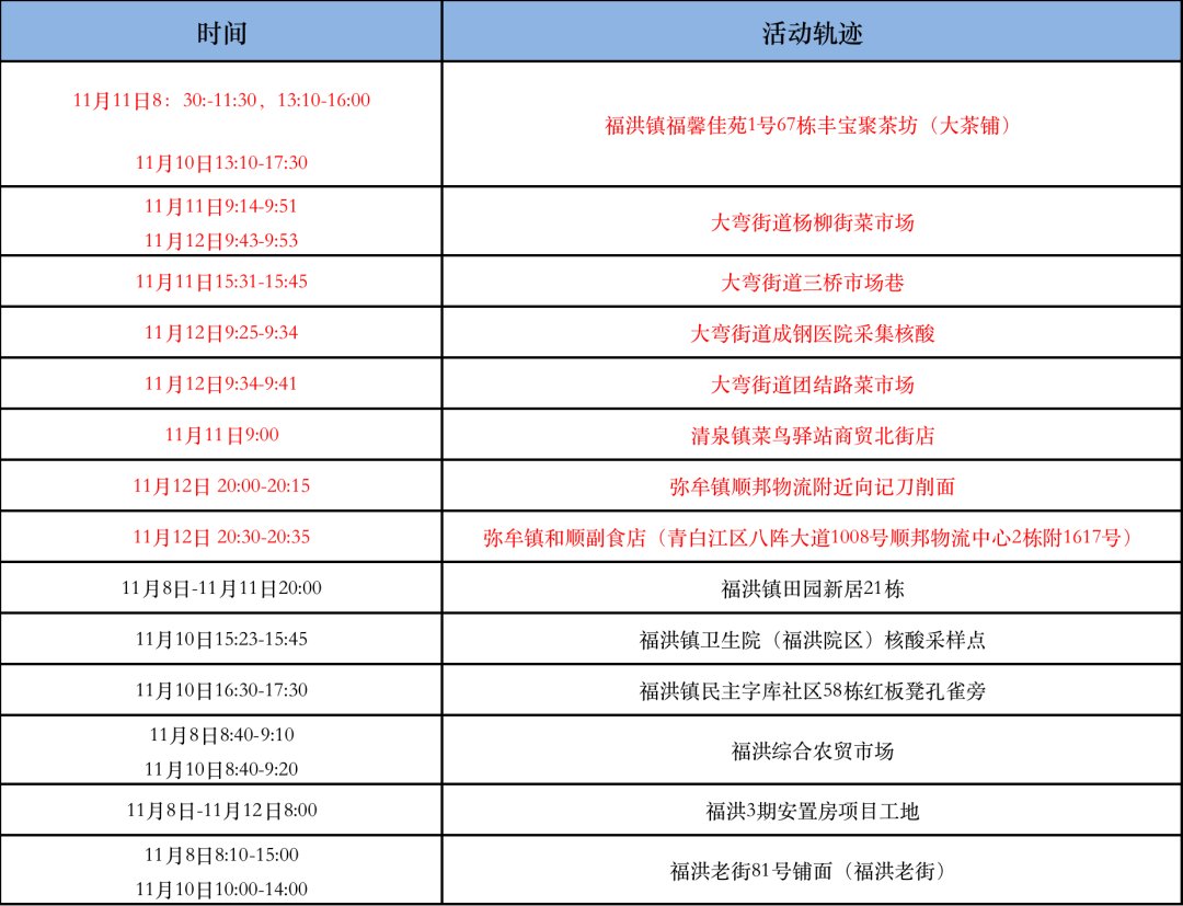 2022成都青白江区病例活动轨迹汇总