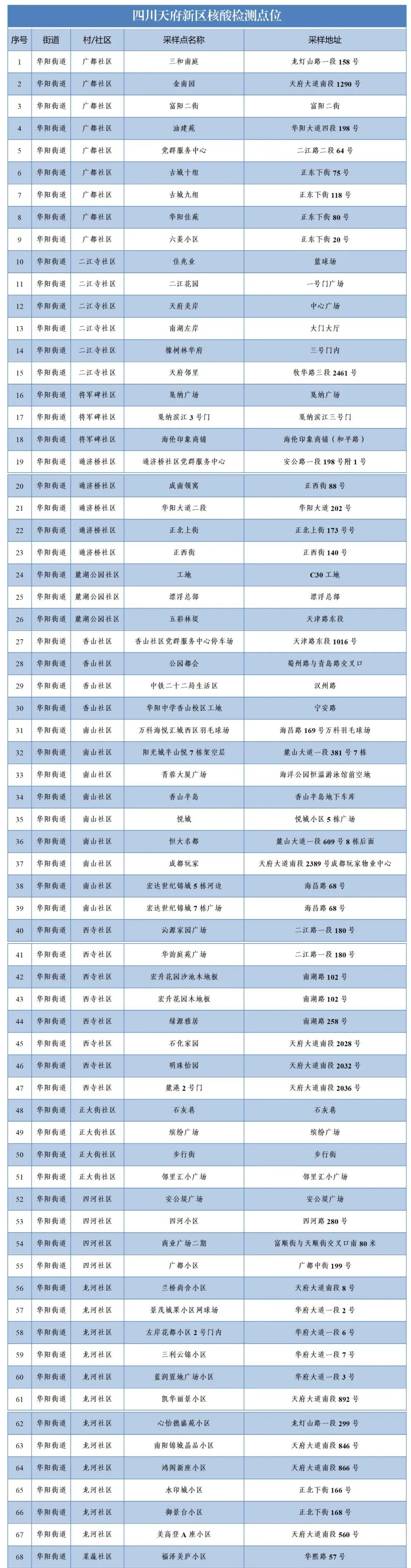 11月20日成都天府新区扩面核酸检测时间及点位安排