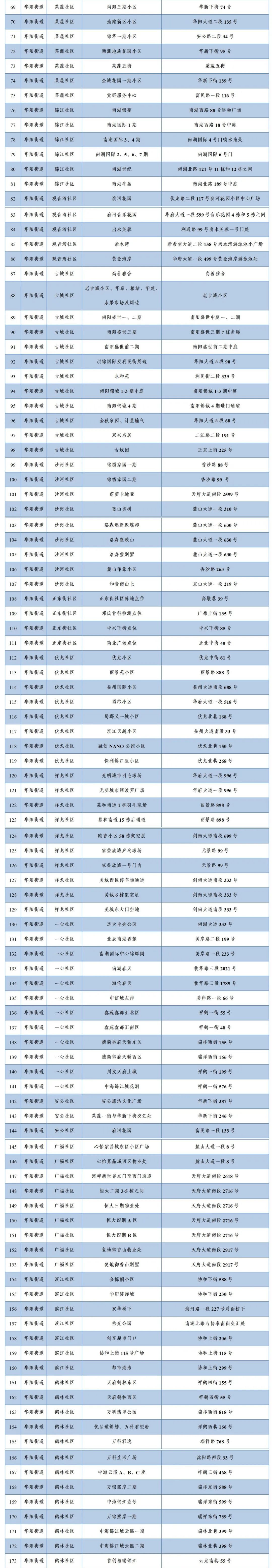 11月20日成都天府新区扩面核酸检测时间及点位安排