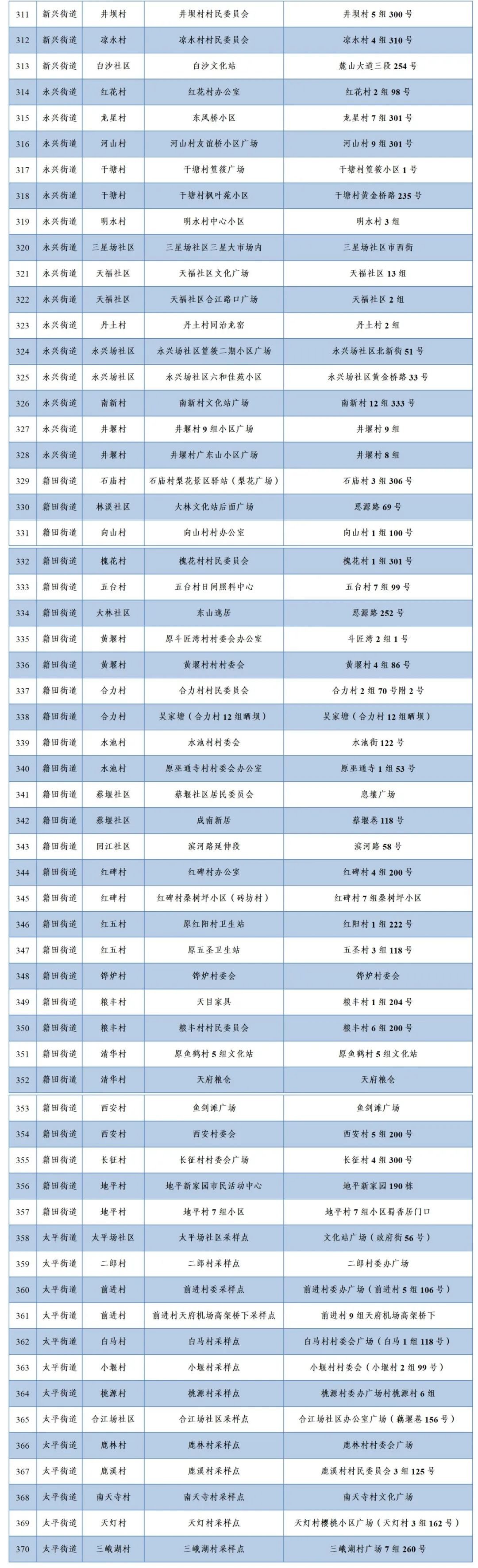 11月20日成都天府新区扩面核酸检测时间及点位安排