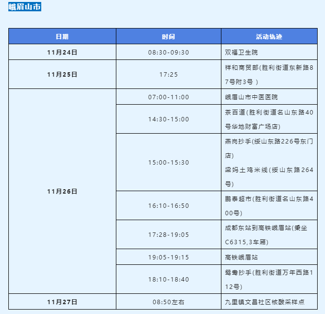 11月28日樂山新增本土確診病例3例及本土無癥狀感染者45例