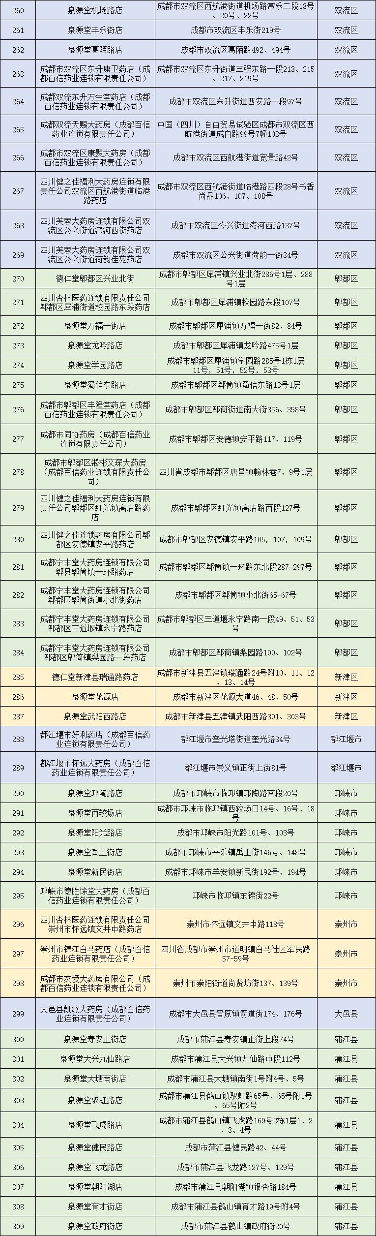 成都各區免費退燒藥發放領取藥店名單2022