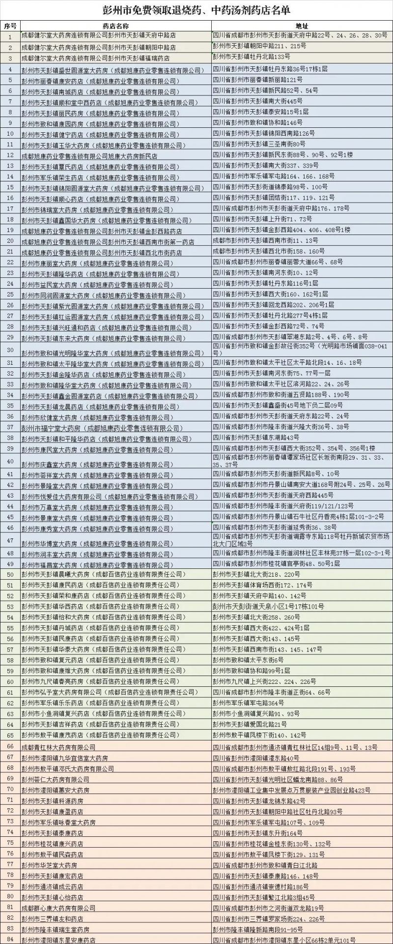 彭州市免費退燒藥和中藥湯劑領取時間及地點2022