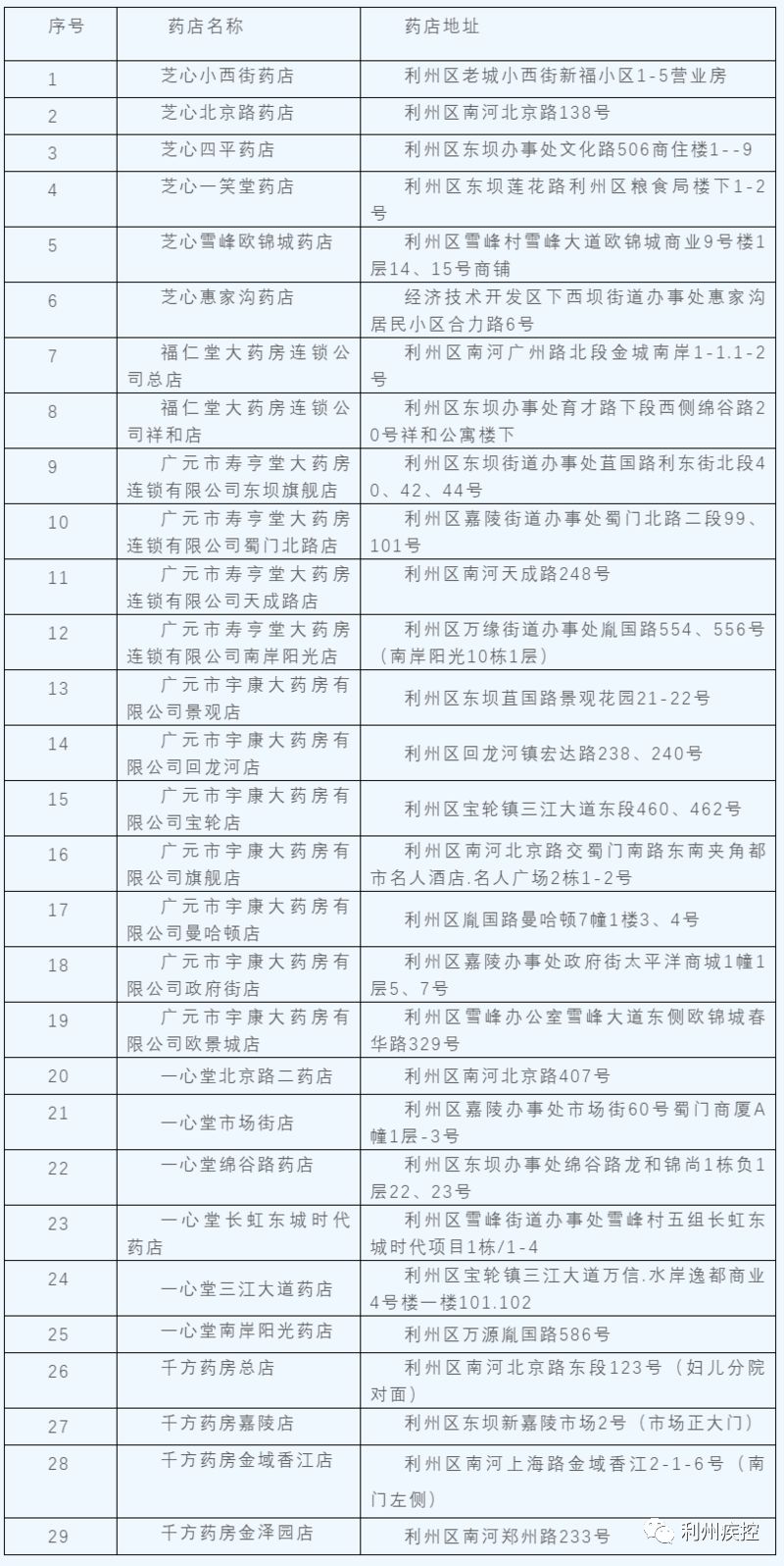 廣元利州區多家藥店可免費領取退熱鎮痛藥品（附點位）