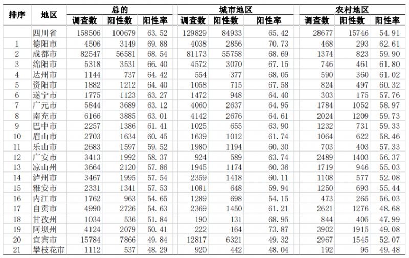 四川新冠感染情況調查結果出爐（第二次）