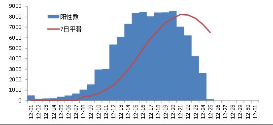 四川新冠感染高峰期什么時候？