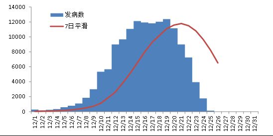 四川新冠感染高峰期什么時候？