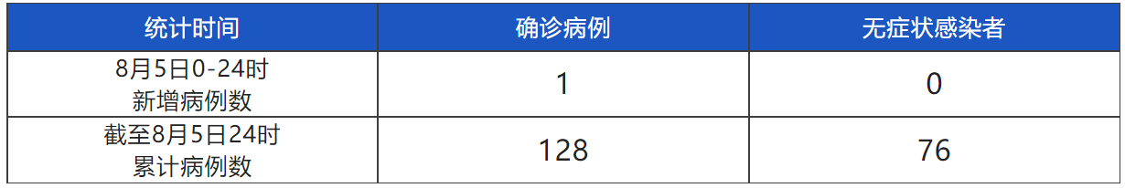 8月5日0-24时成都新增本土确诊病例1例（附详情）