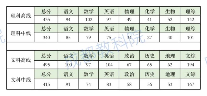 2023成都高三一診劃線結果、數據分段統計表