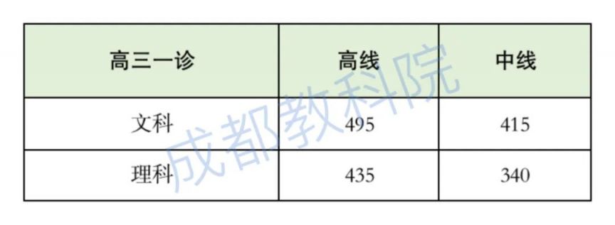 2023成都高三一診劃線結果、數據分段統計表
