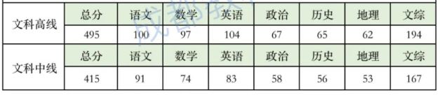 成都高2020級一診考試文科分段統計表