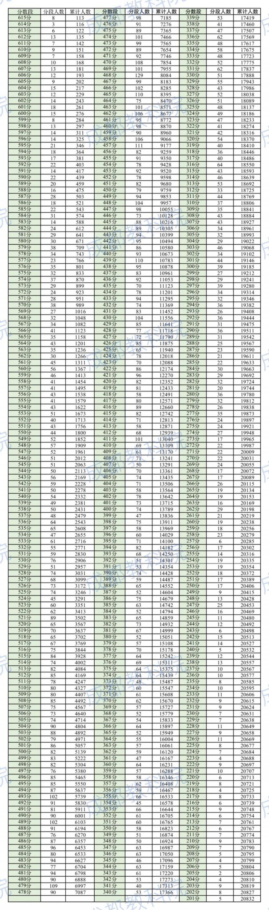 成都高2020級一診考試文科分段統計表