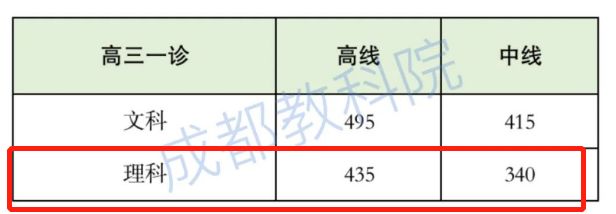 成都高2020級一診考試分數線及分段統計表（理科）