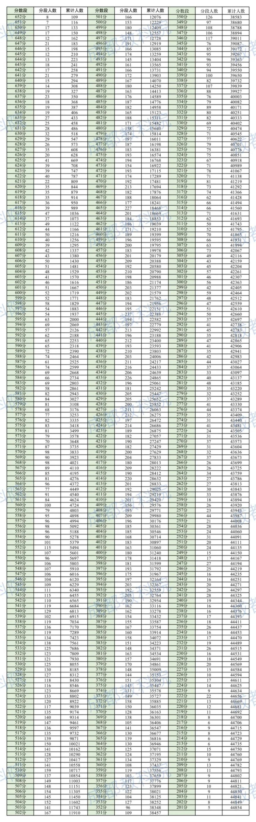 成都高2020級一診考試分數線及分段統計表（理科）
