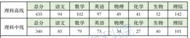 成都高2020級一診考試分數線及分段統計表（理科）