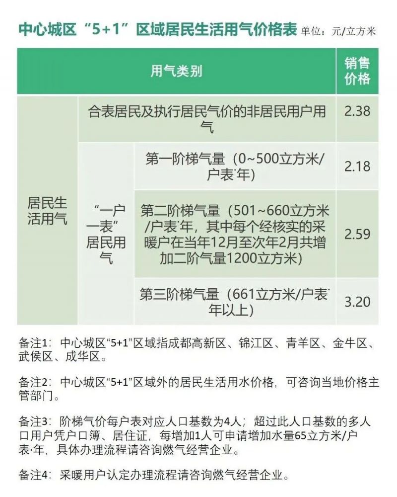 2023年版成都市市民價格信息表