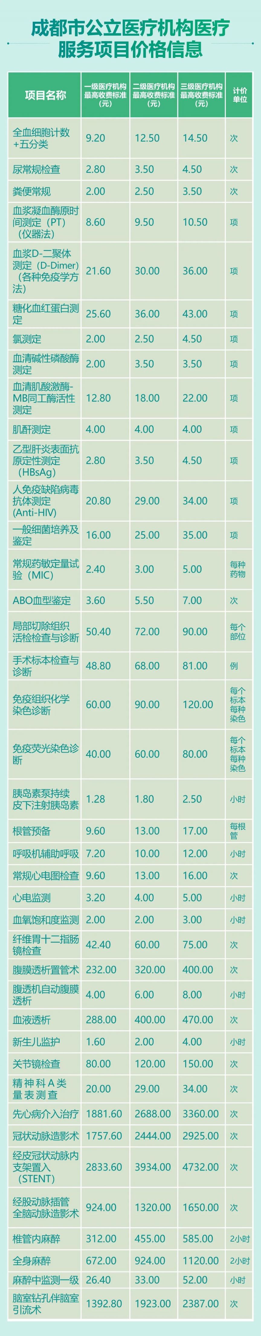 2023年版成都市市民價格信息表