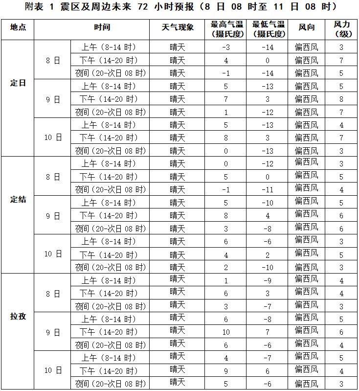 西藏日喀則市地震震區最新天氣情況2025（1月8日發布）