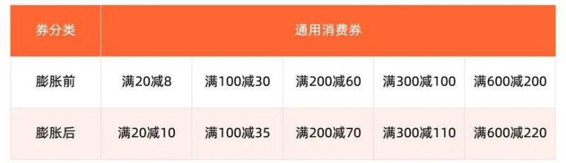 成都高新中和街道消费券领取使用时间 面额 流程2023