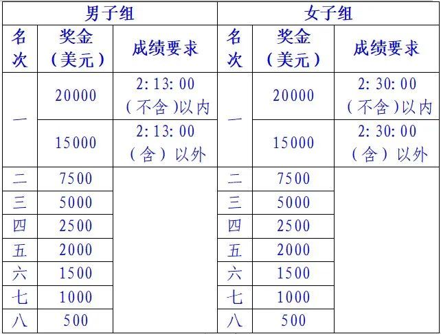 西昌邛海湿地马拉松奖金一览2023