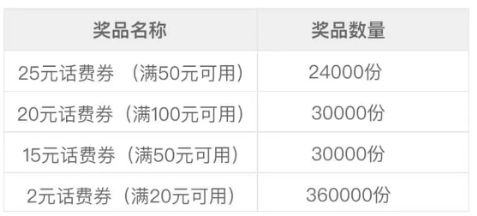 中國聯通話費券充值搶購活動時間、方式及規則2024