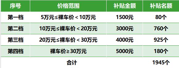 2024成都天府新區汽車消費券發放領取時間、方式及規則