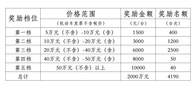 2024成都高新区第二轮汽车消费奖励申领攻略（时间 材料 平台）