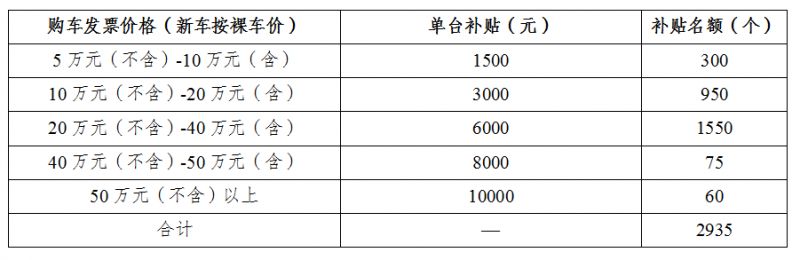 成都双流区汽车消费补贴申领时间、标准及活动企业2024