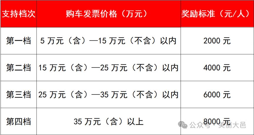 大邑2026首轮汽车消费奖励申请时间及金额、流程