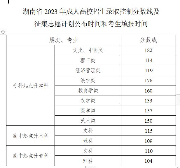 湖南省 2023 年成人高校招生录取控制分数线公布
