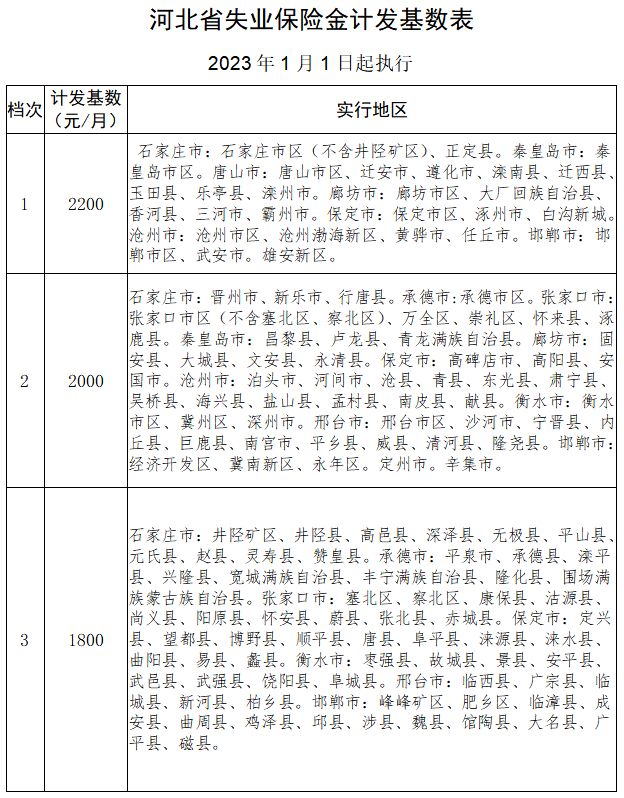 承德失业保险金每月多少钱？