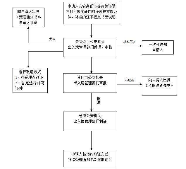 承德办理出入境申请流程是什么?(附流程图)