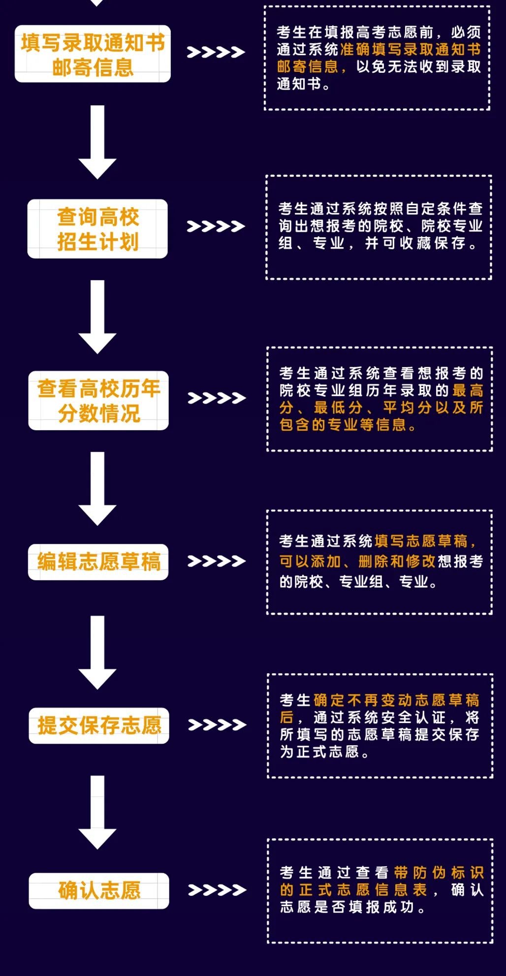 高考填志愿的流程图片