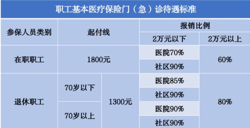 郴州職工醫保和居民醫保報銷待遇有什麼不同?- 郴州本