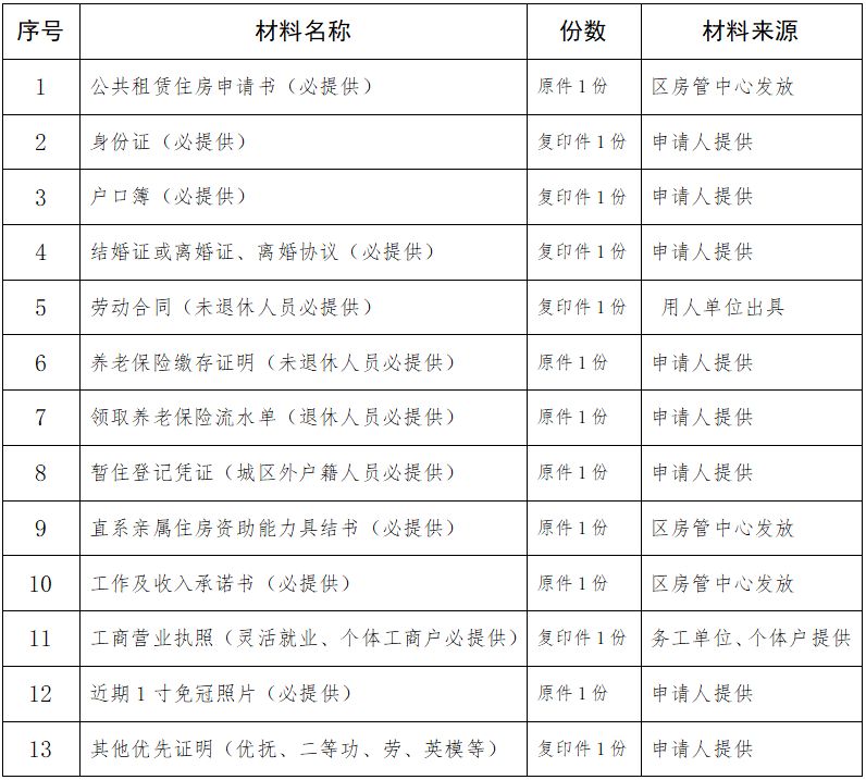 2023万州公租房申请指南（房源 条件 申请时间）
