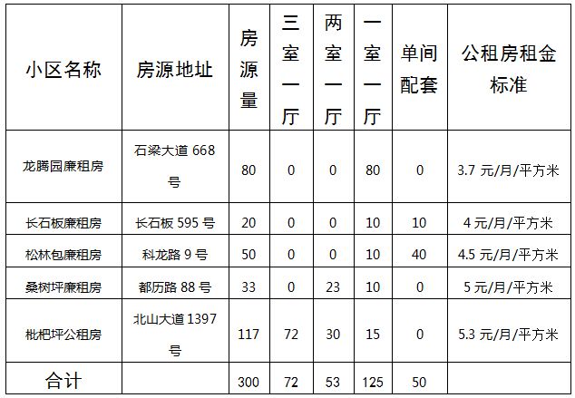 2023万州公租房申请指南（房源 条件 申请时间）