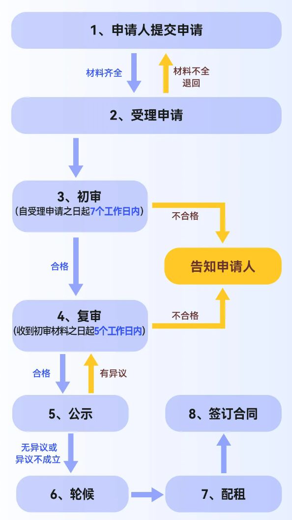 2024重庆公租房最新政策公布