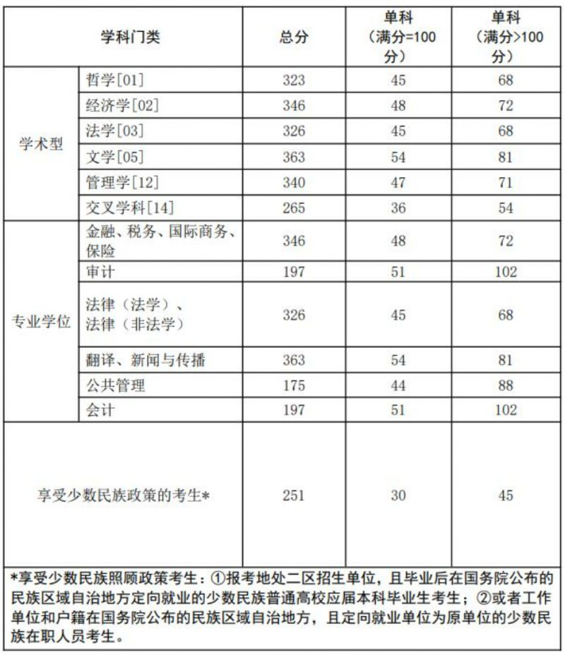 2023西南政法大学考研复试分数线