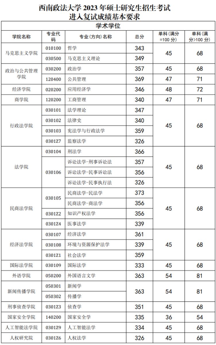 西南政法大学 分数线图片