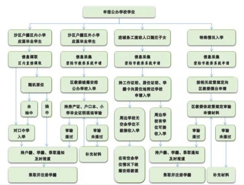 2023重庆沙坪坝中小学招生政策