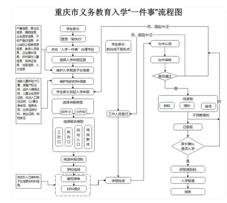 2023重庆小学报名网上怎么报？（时间 入口 流程）
