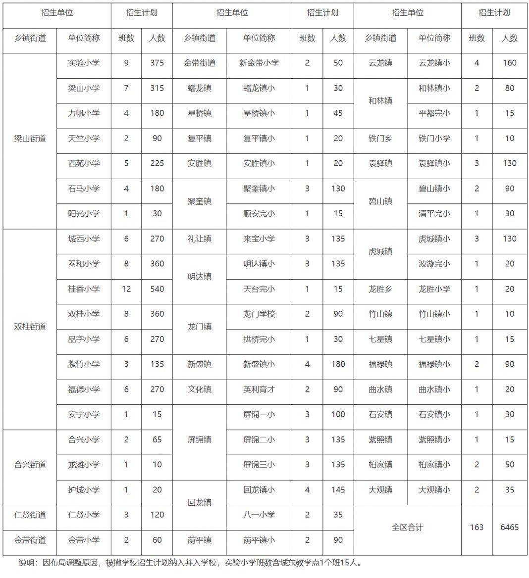 2024重庆梁平区中小学招生工作方案 招生计划