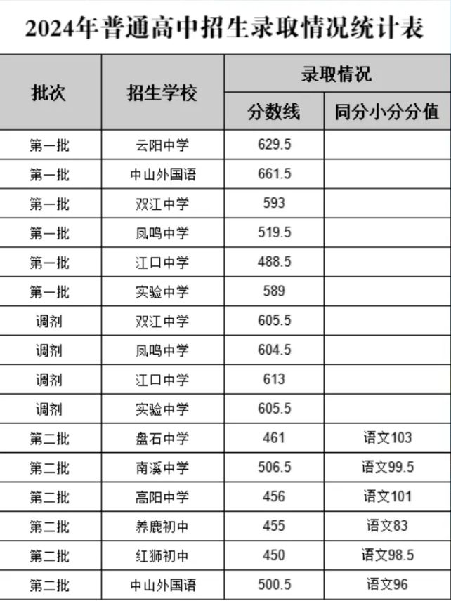 重庆云阳中考录取分数线2024年