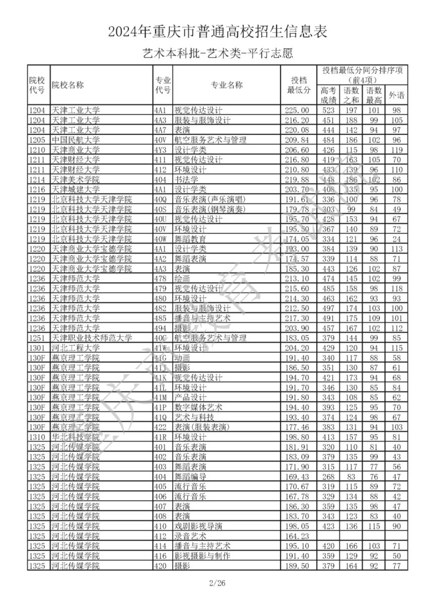 2024年重庆市普通高校招生信息表艺术本科批